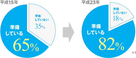 みんなの防災意識 い ろ は す I Lohas 公式サイト みんなの防災意識 い ろ は す I Lohas 公式サイト