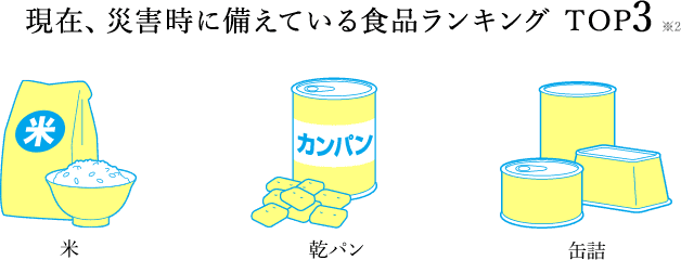 現在、災害時に備えている食品ランキング TOP3